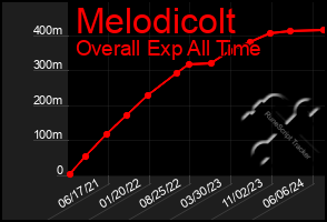 Total Graph of Melodicolt