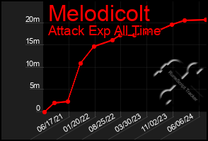 Total Graph of Melodicolt