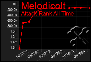 Total Graph of Melodicolt