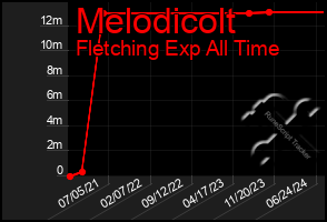 Total Graph of Melodicolt