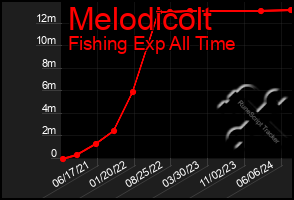 Total Graph of Melodicolt