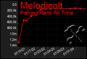 Total Graph of Melodicolt