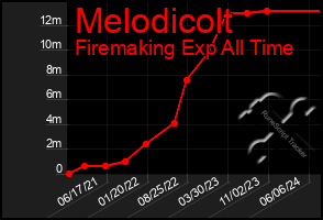 Total Graph of Melodicolt