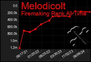 Total Graph of Melodicolt