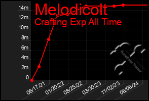 Total Graph of Melodicolt