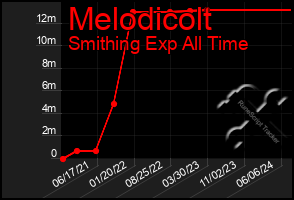 Total Graph of Melodicolt