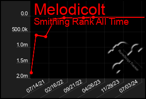 Total Graph of Melodicolt