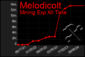 Total Graph of Melodicolt