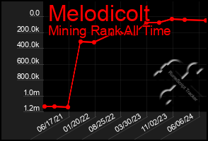 Total Graph of Melodicolt