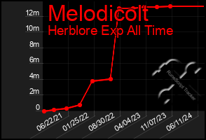 Total Graph of Melodicolt