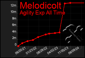 Total Graph of Melodicolt