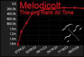 Total Graph of Melodicolt