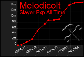 Total Graph of Melodicolt