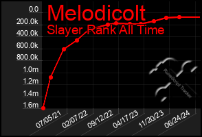 Total Graph of Melodicolt