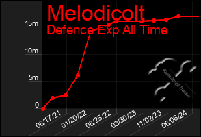 Total Graph of Melodicolt