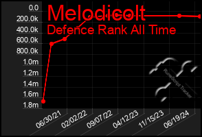 Total Graph of Melodicolt