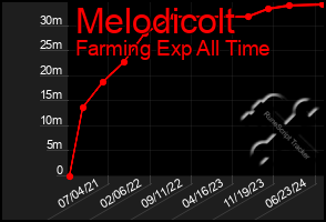 Total Graph of Melodicolt