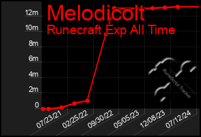 Total Graph of Melodicolt