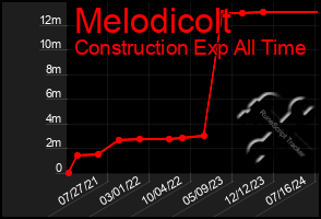 Total Graph of Melodicolt