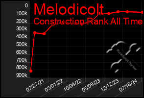 Total Graph of Melodicolt