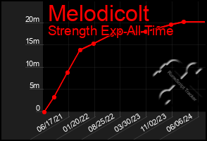 Total Graph of Melodicolt