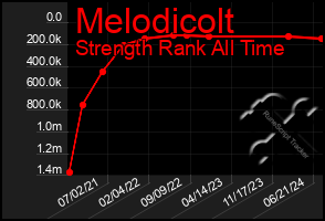 Total Graph of Melodicolt