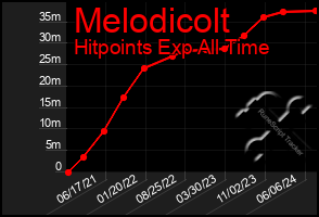 Total Graph of Melodicolt