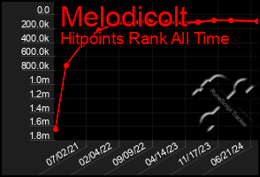 Total Graph of Melodicolt