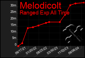 Total Graph of Melodicolt