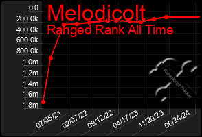 Total Graph of Melodicolt