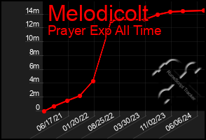 Total Graph of Melodicolt