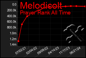 Total Graph of Melodicolt