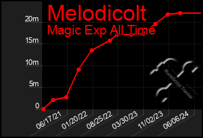 Total Graph of Melodicolt