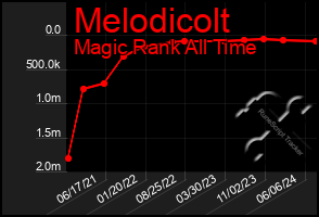 Total Graph of Melodicolt