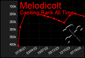 Total Graph of Melodicolt