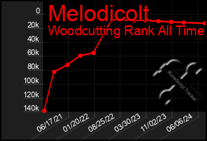 Total Graph of Melodicolt