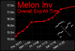 Total Graph of Melon Inv