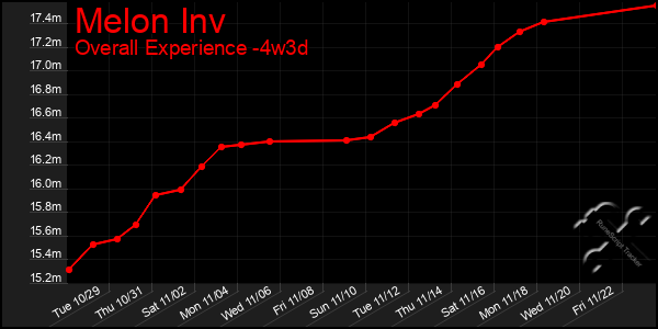 Last 31 Days Graph of Melon Inv