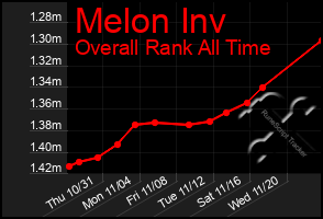 Total Graph of Melon Inv