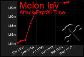 Total Graph of Melon Inv