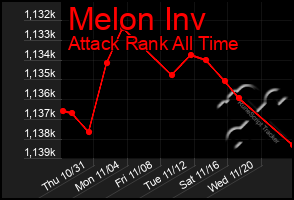 Total Graph of Melon Inv