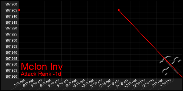 Last 24 Hours Graph of Melon Inv