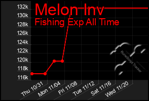 Total Graph of Melon Inv