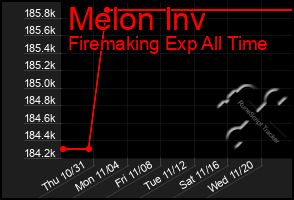 Total Graph of Melon Inv