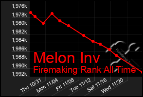 Total Graph of Melon Inv