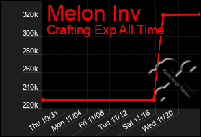 Total Graph of Melon Inv