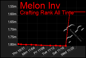 Total Graph of Melon Inv