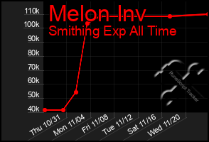 Total Graph of Melon Inv