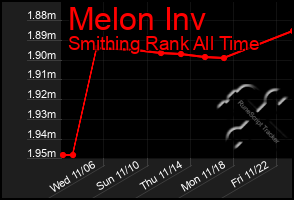 Total Graph of Melon Inv