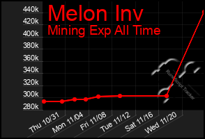 Total Graph of Melon Inv